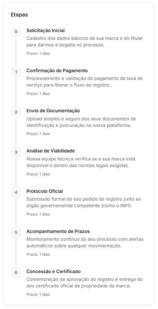 Tela de cronograma de etapas do pedido
